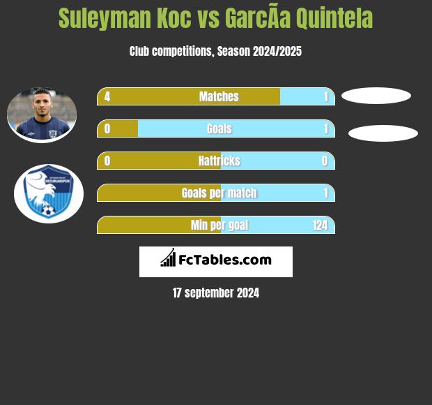 Suleyman Koc vs GarcÃ­a Quintela h2h player stats