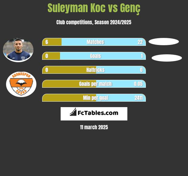 Suleyman Koc vs Genç h2h player stats