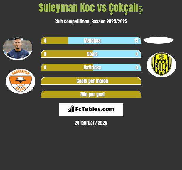 Suleyman Koc vs Çokçalış h2h player stats