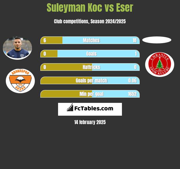 Suleyman Koc vs Eser h2h player stats