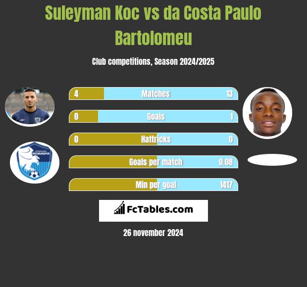 Suleyman Koc vs da Costa Paulo Bartolomeu h2h player stats