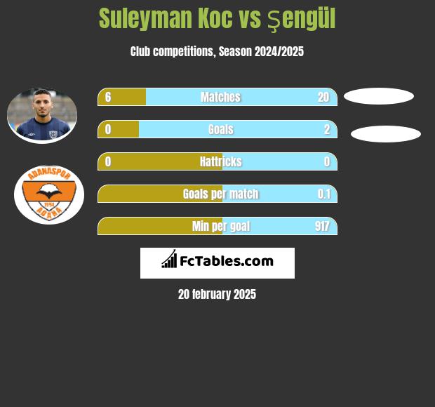 Suleyman Koc vs Şengül h2h player stats