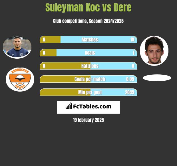 Suleyman Koc vs Dere h2h player stats