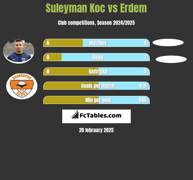 Suleyman Koc vs Erdem h2h player stats