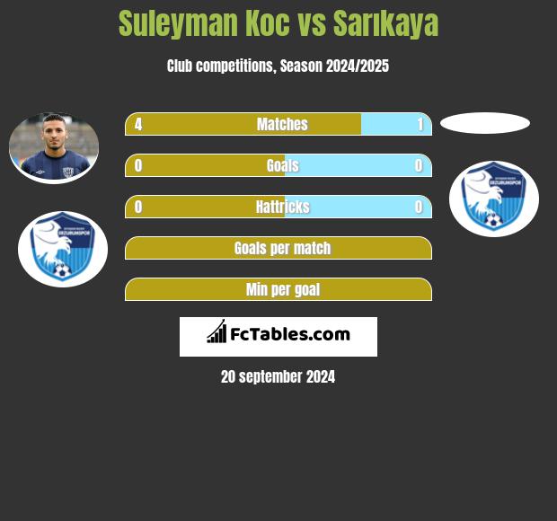 Suleyman Koc vs Sarıkaya h2h player stats