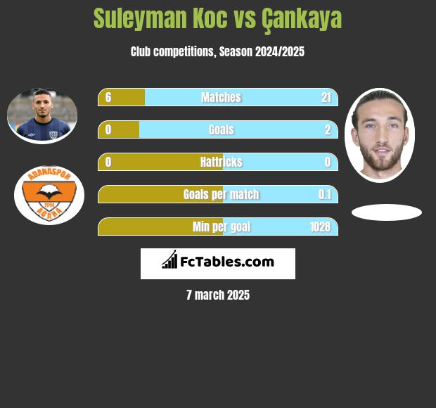 Suleyman Koc vs Çankaya h2h player stats