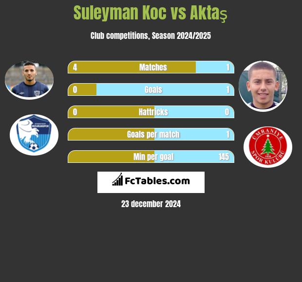 Suleyman Koc vs Aktaş h2h player stats