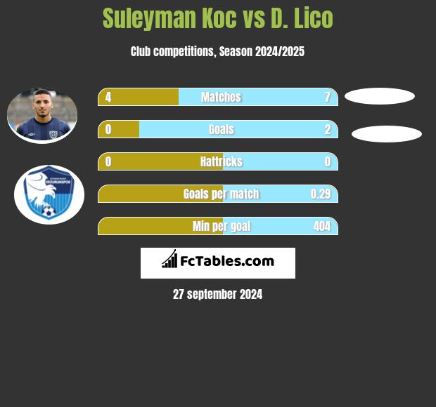 Suleyman Koc vs D. Lico h2h player stats