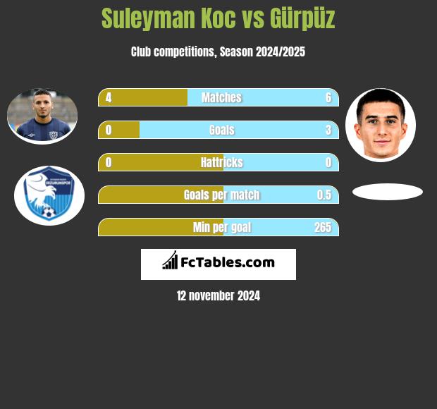 Suleyman Koc vs Gürpüz h2h player stats