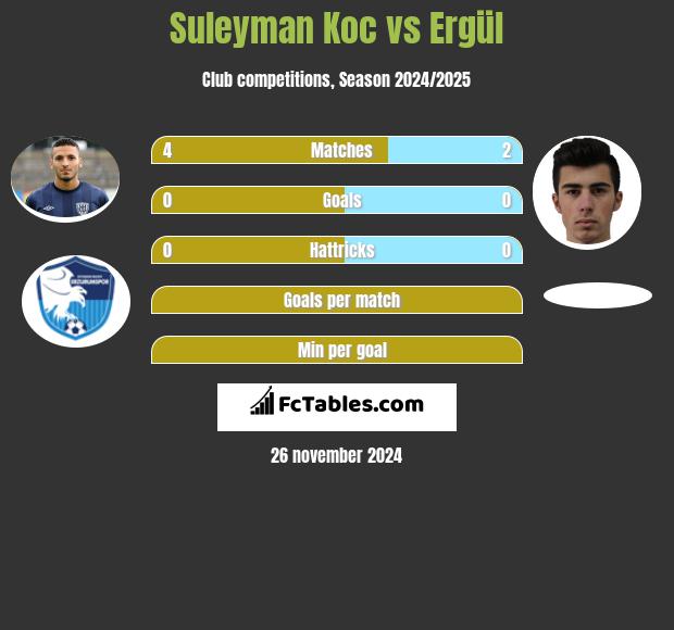 Suleyman Koc vs Ergül h2h player stats