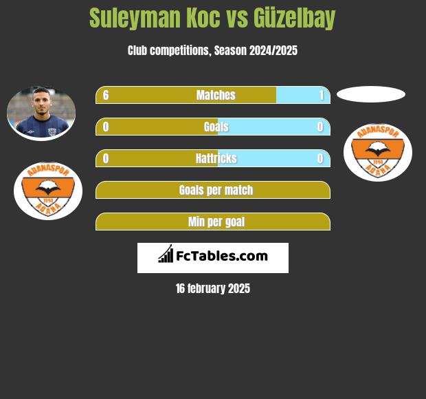 Suleyman Koc vs Güzelbay h2h player stats