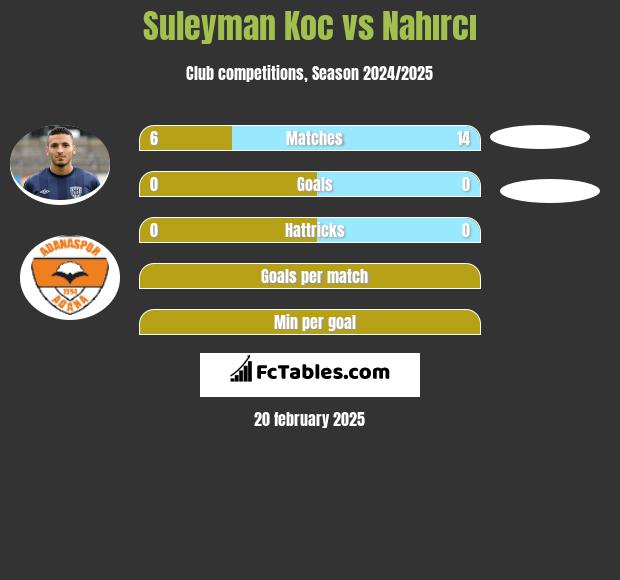 Suleyman Koc vs Nahırcı h2h player stats