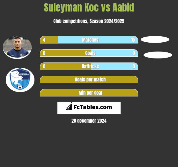 Suleyman Koc vs Aabid h2h player stats