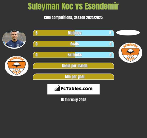 Suleyman Koc vs Esendemir h2h player stats