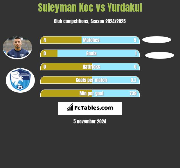 Suleyman Koc vs Yurdakul h2h player stats