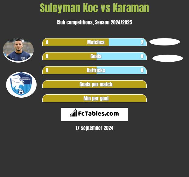 Suleyman Koc vs Karaman h2h player stats