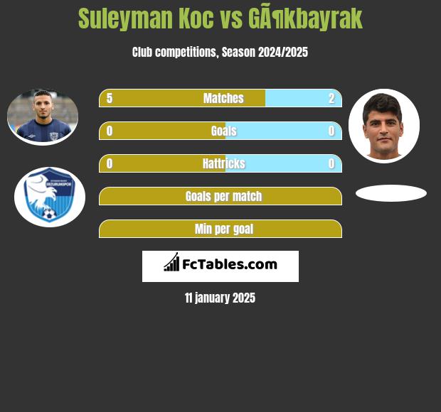 Suleyman Koc vs GÃ¶kbayrak h2h player stats