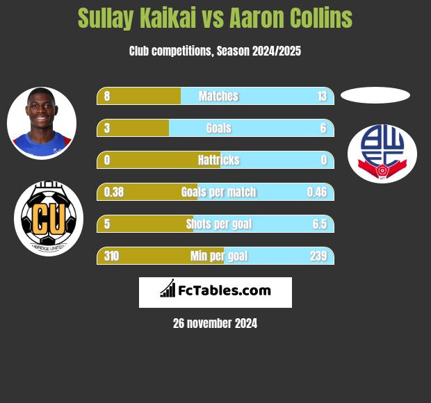 Sullay Kaikai vs Aaron Collins h2h player stats