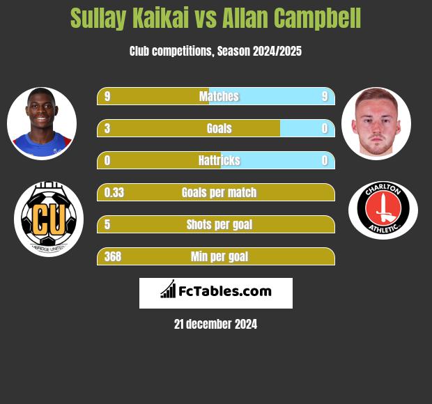 Sullay Kaikai vs Allan Campbell h2h player stats