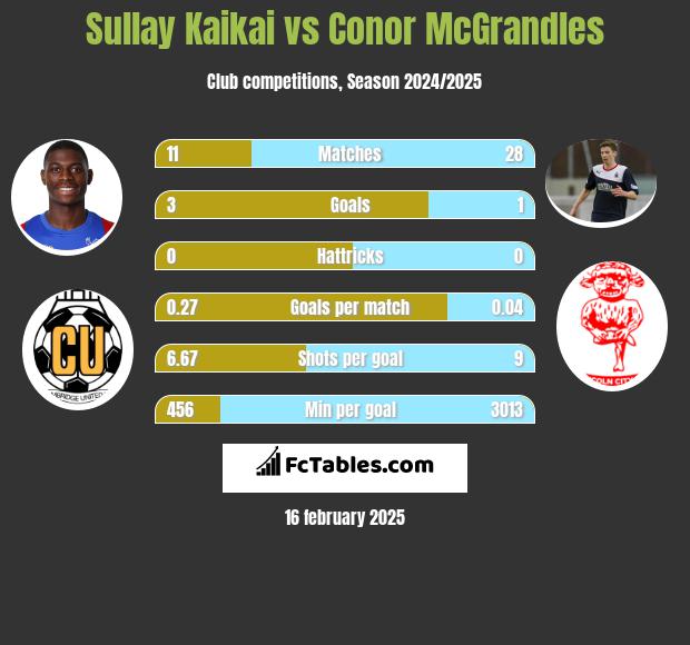 Sullay Kaikai vs Conor McGrandles h2h player stats