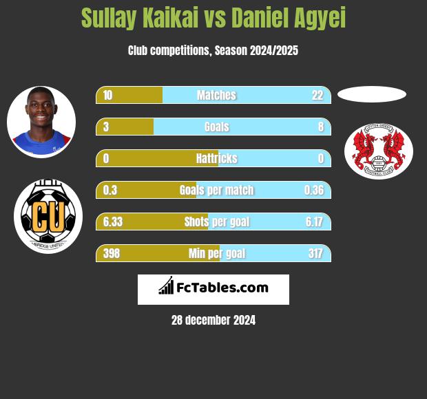 Sullay Kaikai vs Daniel Agyei h2h player stats