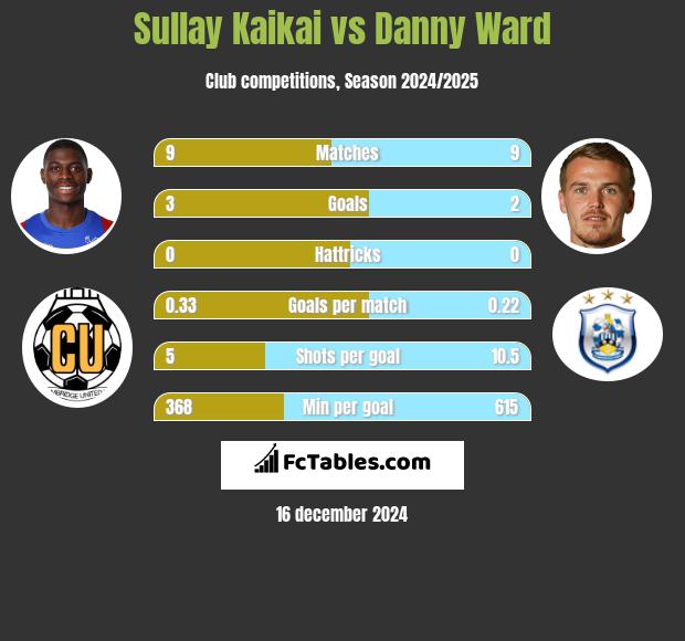 Sullay Kaikai vs Danny Ward h2h player stats