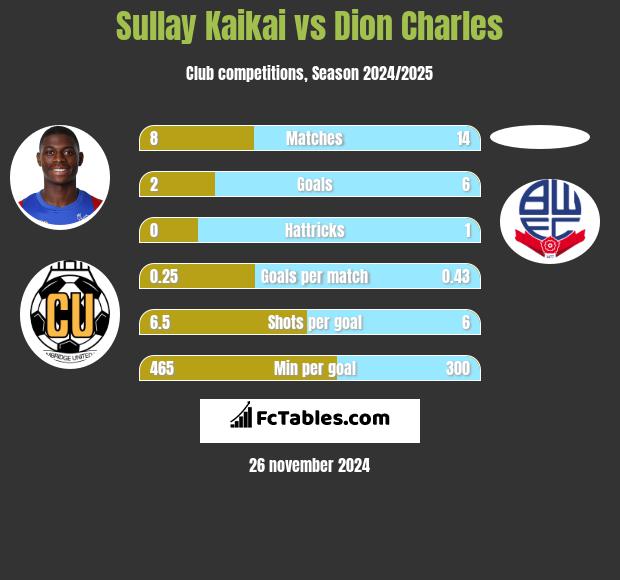 Sullay Kaikai vs Dion Charles h2h player stats