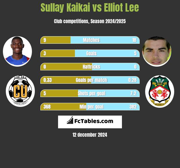 Sullay Kaikai vs Elliot Lee h2h player stats