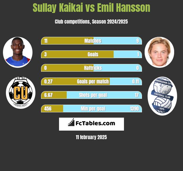 Sullay Kaikai vs Emil Hansson h2h player stats