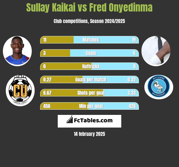 Sullay Kaikai vs Fred Onyedinma h2h player stats