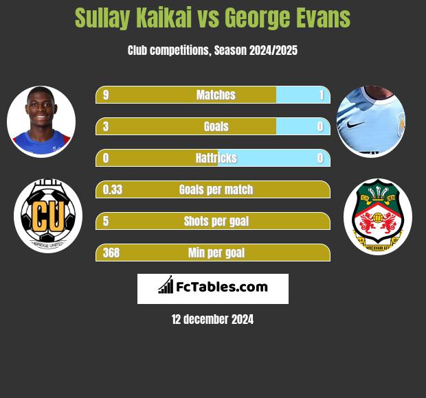 Sullay Kaikai vs George Evans h2h player stats