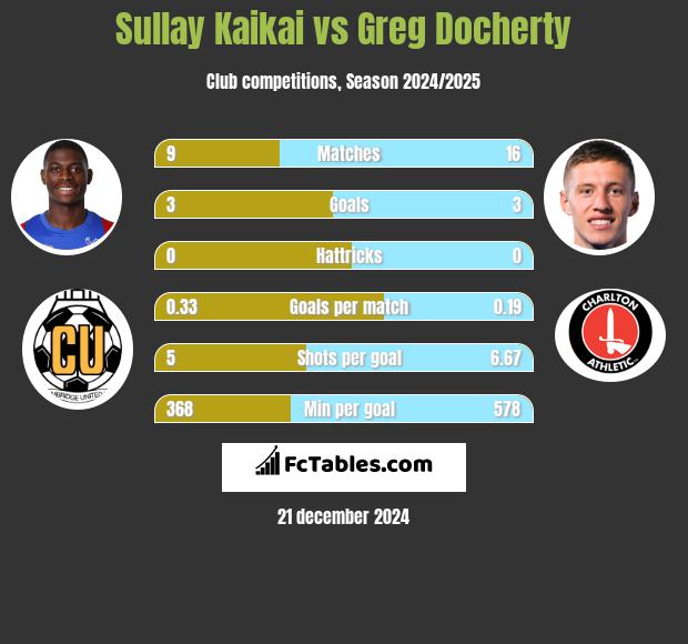 Sullay Kaikai vs Greg Docherty h2h player stats