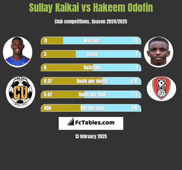 Sullay Kaikai vs Hakeem Odofin h2h player stats