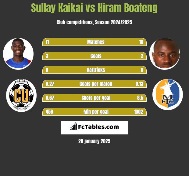 Sullay Kaikai vs Hiram Boateng h2h player stats