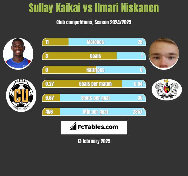 Sullay Kaikai vs Ilmari Niskanen h2h player stats