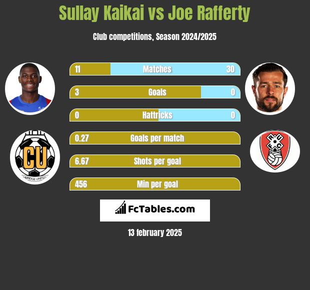 Sullay Kaikai vs Joe Rafferty h2h player stats