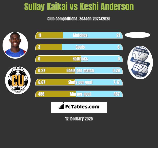 Sullay Kaikai vs Keshi Anderson h2h player stats