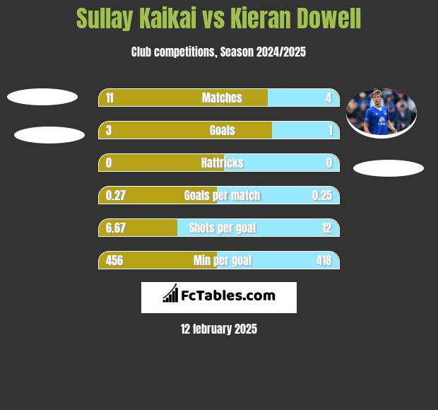 Sullay Kaikai vs Kieran Dowell h2h player stats