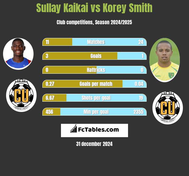 Sullay Kaikai vs Korey Smith h2h player stats