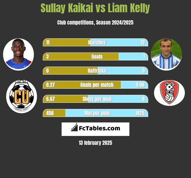 Sullay Kaikai vs Liam Kelly h2h player stats