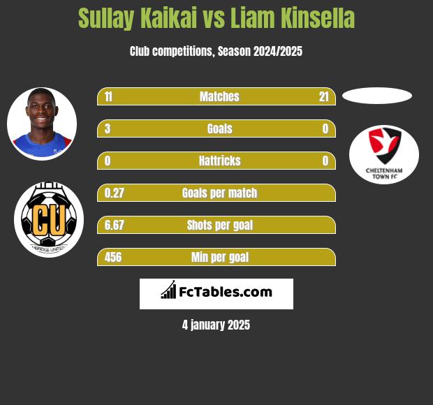 Sullay Kaikai vs Liam Kinsella h2h player stats