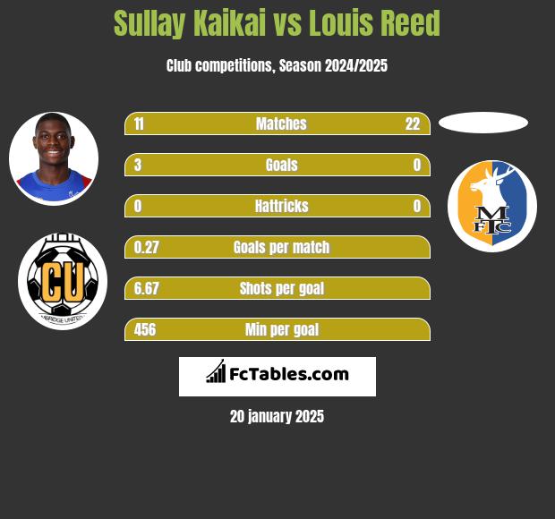 Sullay Kaikai vs Louis Reed h2h player stats