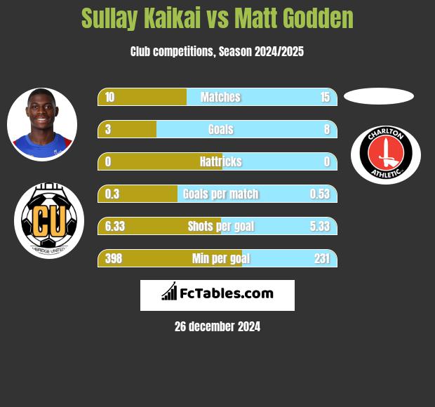 Sullay Kaikai vs Matt Godden h2h player stats