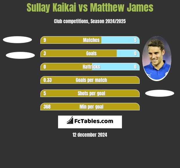 Sullay Kaikai vs Matthew James h2h player stats