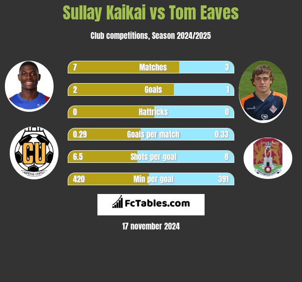 Sullay Kaikai vs Tom Eaves h2h player stats