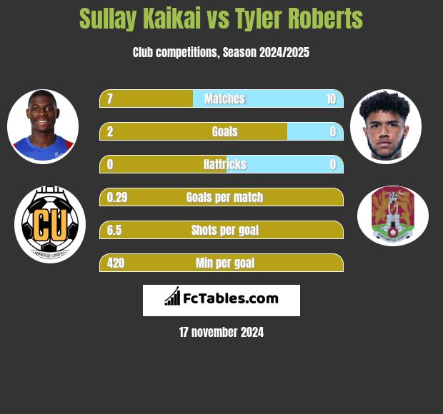 Sullay Kaikai vs Tyler Roberts h2h player stats