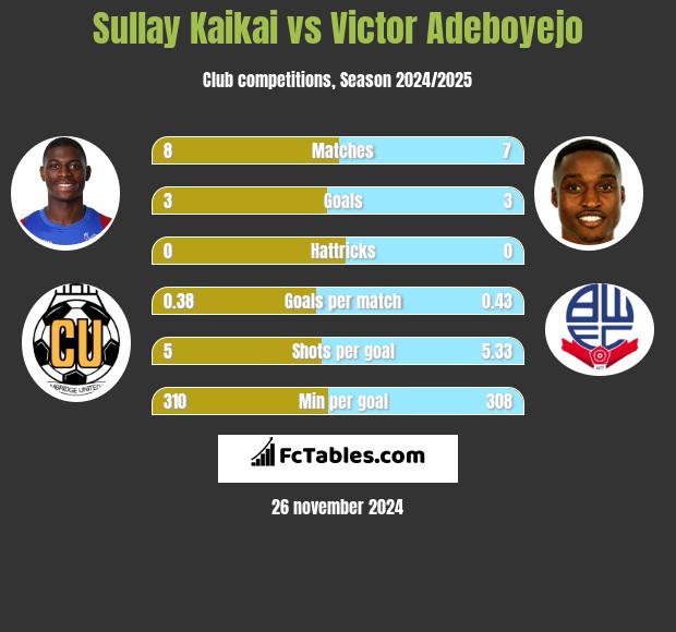 Sullay Kaikai vs Victor Adeboyejo h2h player stats