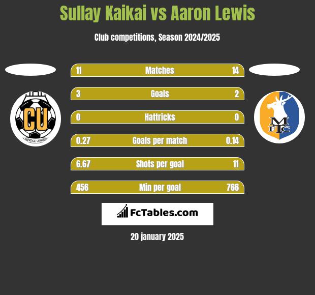 Sullay Kaikai vs Aaron Lewis h2h player stats