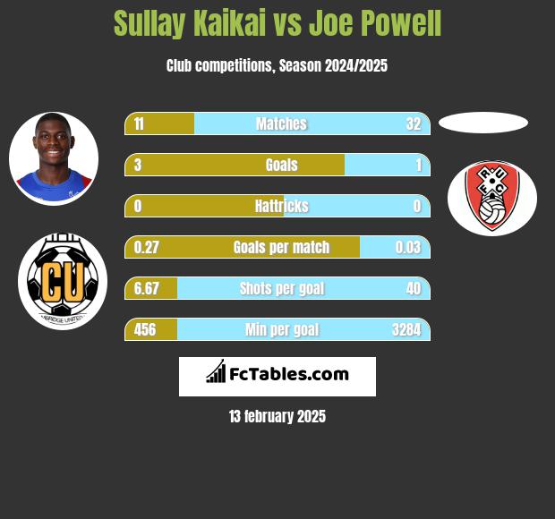 Sullay Kaikai vs Joe Powell h2h player stats