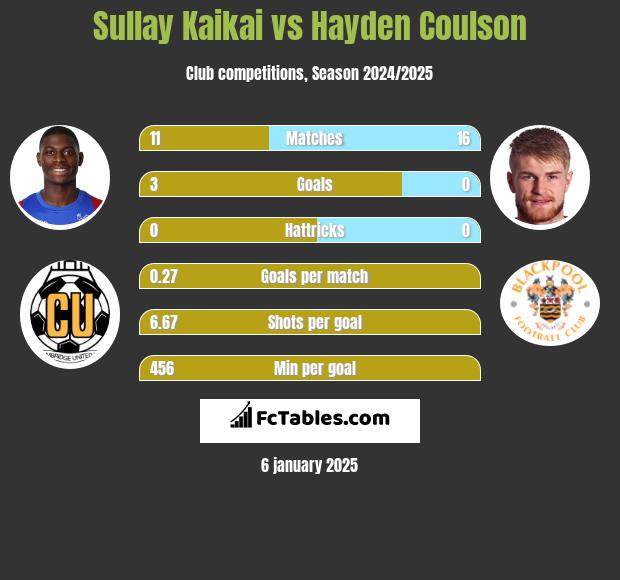 Sullay Kaikai vs Hayden Coulson h2h player stats